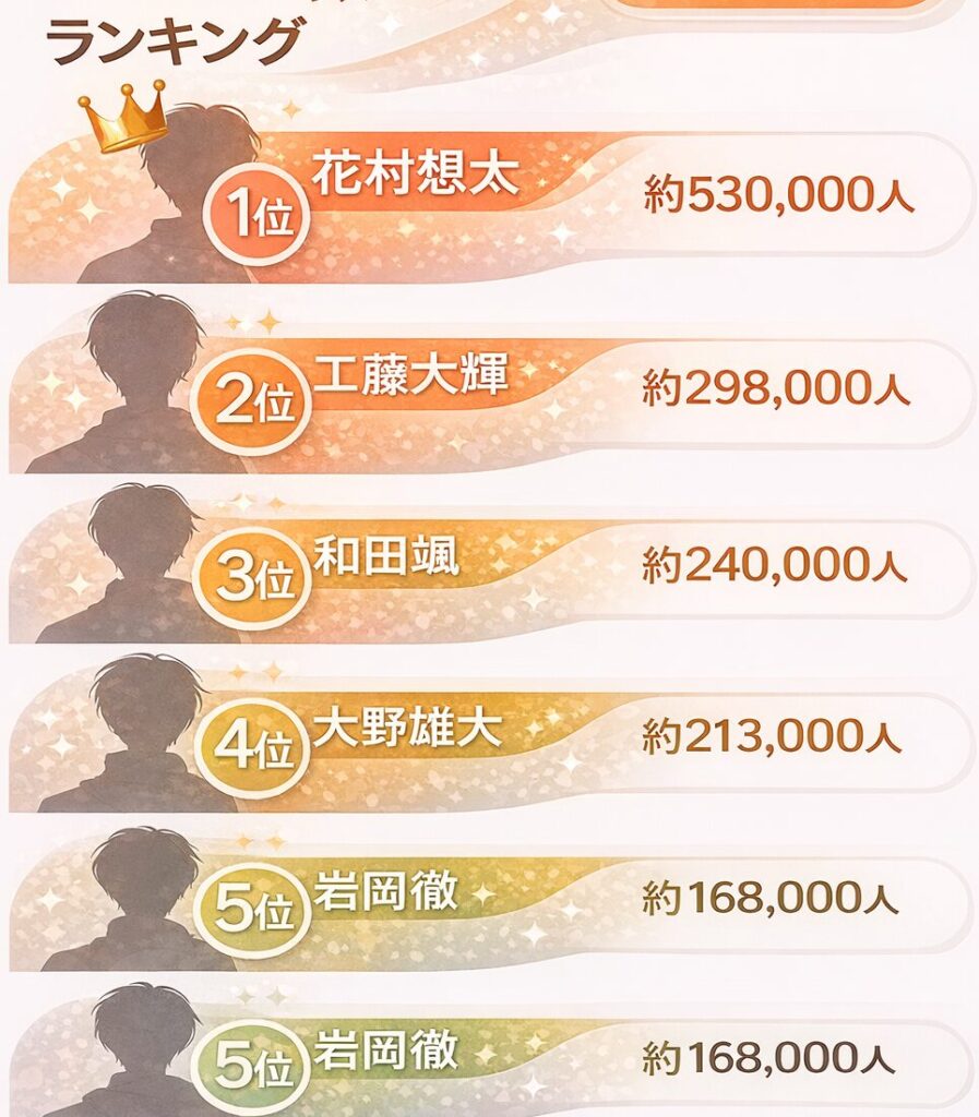 ダイス メンバー 人気 順